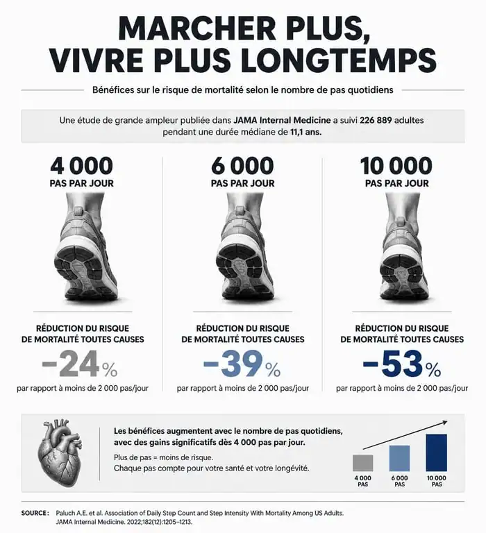 Infographie des bénéfices santé pour 6000 pas par jour comparé aux 10000 pas