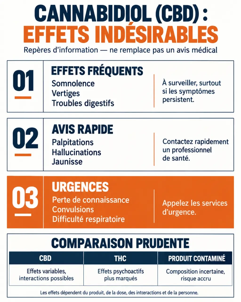 Infographie sur les effets secondaires cannabidiol, les symptômes fréquents et les signes d’urgence